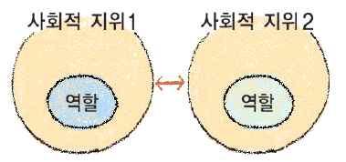 디딤영상내용 1. 지위 ⑴ 의미 : 집단내에서한개인이차지하고있는위치로써개인은동시에여러지위를가짐. ⑵ 종류 1 귀속지위 : 개인의자질이나재능과관계없이선천적으로주어지는지위 ( 아들, 노예등 ) 2 성취지위 : 개인의재능이나노력으로후천적으로획득된지위 ( 공무원, 사장등 ) 2.