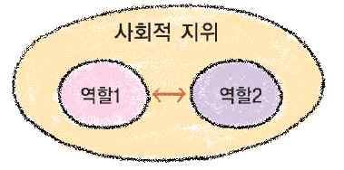 ⑵ 역할과역할행동 : 지위에따른역할은동일하지만실제로나타나는역할행동은다양함. 4. 역할갈등의의미와종류 ⑴ 의미 : 두가지이상의대립하는역할을동시에요구함에따라일어나는갈등 ⑵ 종류 1 여러지위에따른각각의역할을동시에수행해야할때발생함. 2 하나의지위에상반되는역할이동시에요구될때발생함. 5. 역할갈등의특징 6.