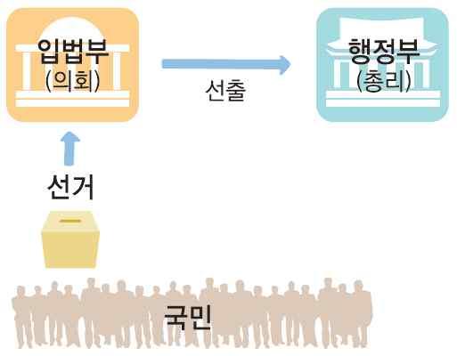 디딤영상내용 1. 국민주권의원리 ⑴ 국가의최고권력인주권이국민에게있다는것 ⑵ 국가권력을구성하고행사할때는국민의동의가필요하다는원리 2. 국민자치의원리 ⑴ 주권을가진국민이스스로나라를다스린다는것 ⑵ 직접민주정치와간접민주정치의두가지형태로실현됨. 3.