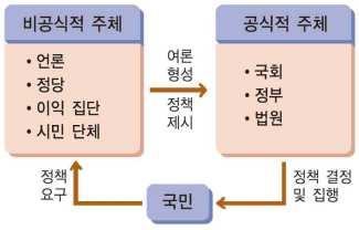 디딤영상내용 1. 정치주체 2. 공식적주체와비공식적주체 ⑴ 의미 : 정치과정에서정책결정에중요한역할을하는국가기관이나개인이나집단 ⑵ 공식적주체 : 정책결정과정에직접적정책결정권을가진주체 국회, 정부, 법원등 ⑶ 비공식적주체 : 정책결정과정에직접적정책결정권은없으나영향력을행사하는주체 개인, 정당, 언론, 이익집단, 시민단체등 3.