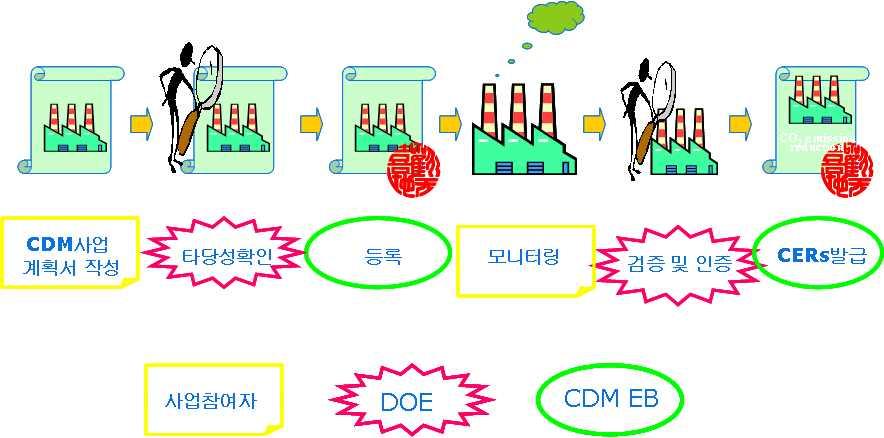 <CDM 프로젝트실행절차 > 단계내용책임기구 1. Project Design ( 프로젝트설계 ) 2. Validation & Registration ( 타당성확인및등록 ) 3. Monitoring ( 모니터링 ) 4. Verification & Certification ( 검증및인증 ) 5.