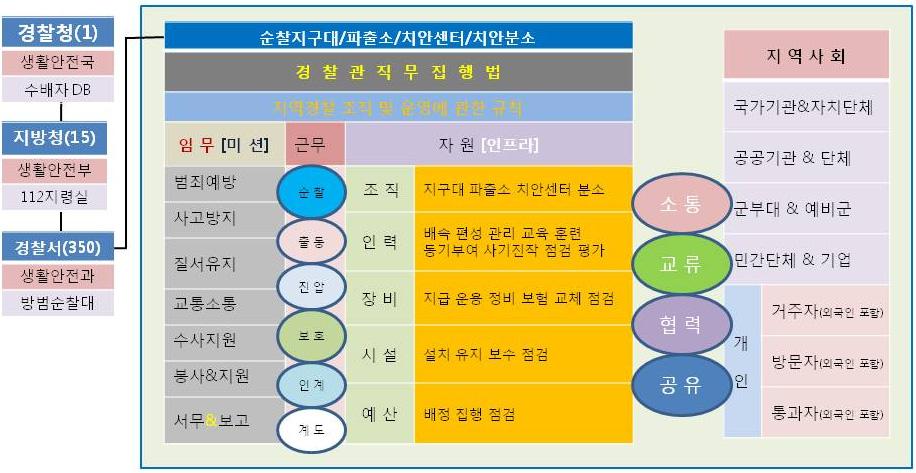 우리나라지역경찰의치안활동연구 그림 3-1 순찰지구대및파출소의기능 [ 미션 ] 과자원 [ 인프라 ] 규칙제5조 ( 지역경찰관서장 ) 의규정에따라지구대의책임자는경정또는경감이임명되고사무소는권역내중앙지점에있는파출소에위치한다. 사무소에는지구대장, 순찰지도관, 순찰요원, 관리요원, 민원담당관이배속되어관할지역내의파출소 분소 초소를총괄한다.