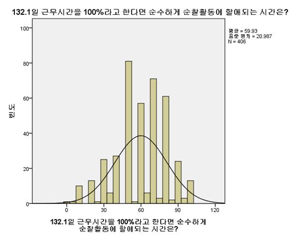 제 5 장지역경찰의운영에대한경험적평가 그림 5-4 순찰요원들의총근무시간중순수한순찰활동비중분포 원들의순찰활동비중 ( 평균 =61.48, 표준오차 =2.95) 은유의미한차이가없지만, 1 급서가 3급서 ( 평균 =55.47, 표준요차 =1.71) 보다순찰활동의비중이유의미하게높았다.( 변량동일성에대한 Levene s test의 p값이.