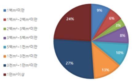 (a) 2012~15 년규모별건축물연면적비중 (b) 2012~15 년규모별건축물에너지소비량비중 [ 그림 8] 건축물규모별연면적및에너지소비량비중 < 표 42> 2012~2015 년규모별건축물에너지사용밀도 건축물규모동수연면적 ( m2 ) 에너지소비량 (kwh) 에너지사용밀도 (kwh/ m2 ) 1 백 m² 미만 3,056,484 241,371,625