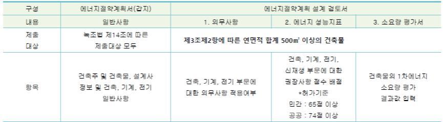 < 표 48> 에너지절약계획서검토항목 - 에너지절약계획서는의무사항과에너지성능지표 (EPI) 로구성되며, 성능지표 는건축부분, 기계부분,