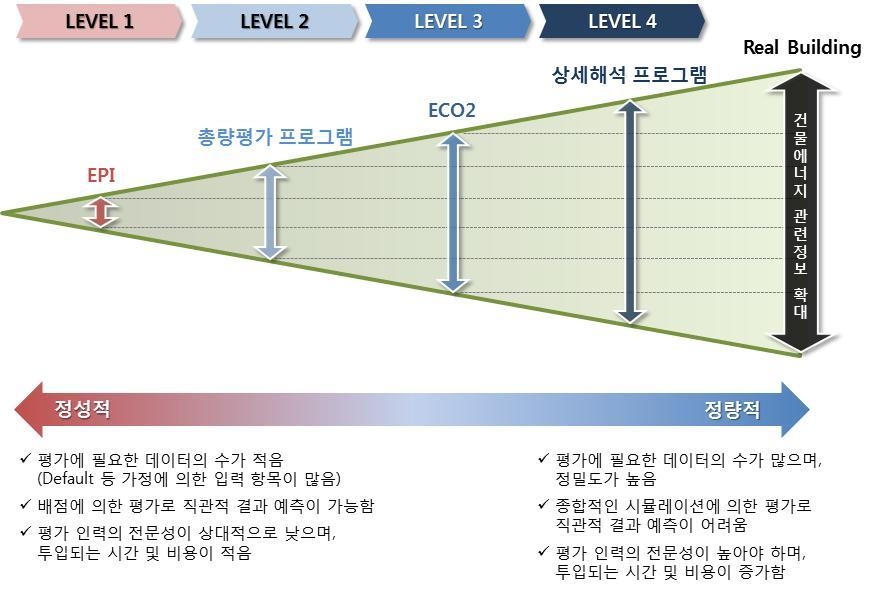 요소가많이반영되고있으며, LEVEL 4에가까워질수록정량적인평가요소가세부적으로적용되는것을의미함. 또한, LEVEL 4에가까워질수록실제건축물의에너지사용량과유사한예측치를산출할수있지만, 상대적으로요구되는전문성및평가시간, 데이터량이증가하는특징이있음.