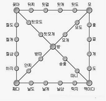 900 민속놀이 4~6명 정도가 가장 알맞다.한 편에 보통 4개의 말( 넉 동) 을 갖고 시작하고,윷을 던져 나오는 끗 수만큼 말을 옮겨 어느 한 편에서 먼저 넉 동( 네 동) 이 나면 이기게 된다.