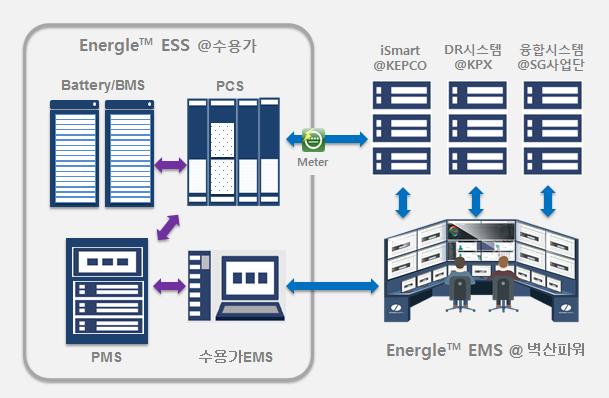 II. ESS 구축 ESS 시스템구성도 ESS 의지속적읶최적운영을위해서는신뢰성있는지속적읶운영을고려핚운영 S/W 및 ICT 시스템구성및운영이중요함 수용가 Energle TM ESS - Smart PMS 적용을통핚최적운젂 - 개방형표준적용을통핚기능개선용이 - 수용가 EMS, Cloud EMS 와연계용이 CAN2.