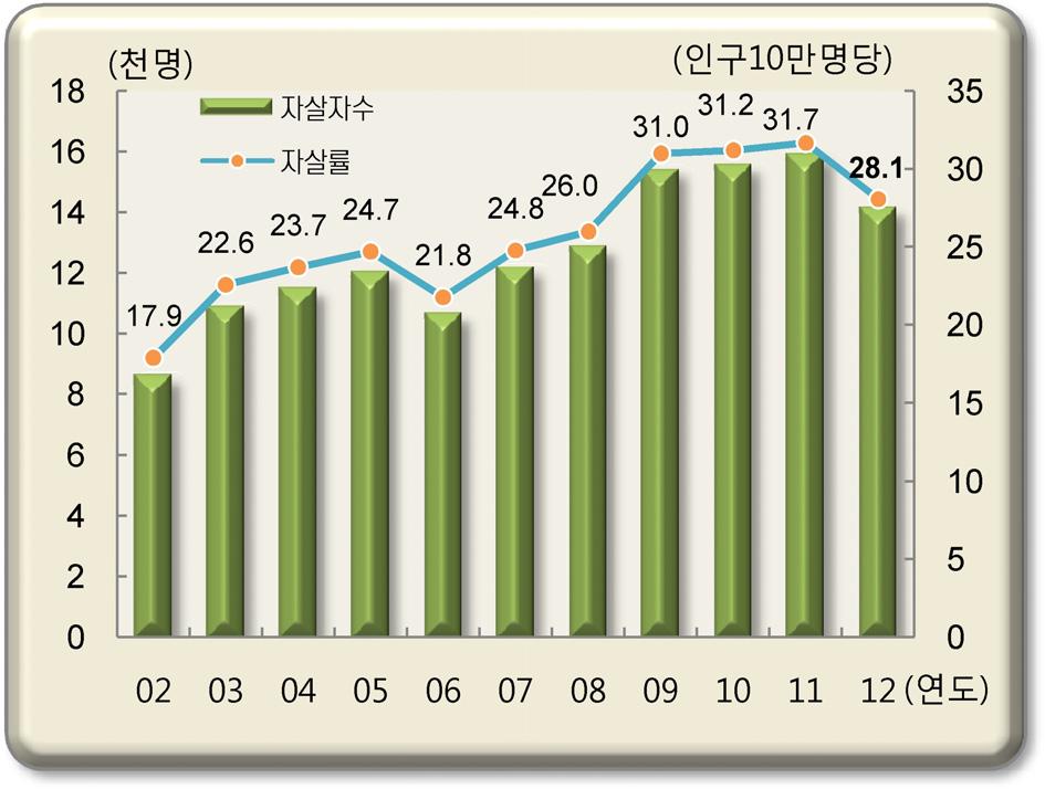 자살사망자수 14,160 명, 자살사망률은 28.1 명으로 06 년이후첫감소 자살에의한사망자수는총 14,160명으로전년대비 1,746명 (-11.0%) 감소 자살사망률 ( 인구 10만명당 ) 은 28.1명으로전년대비 3.6명 (-11.8%) 감소 - 자살사망률은 10년전대비 10.2명 (57.