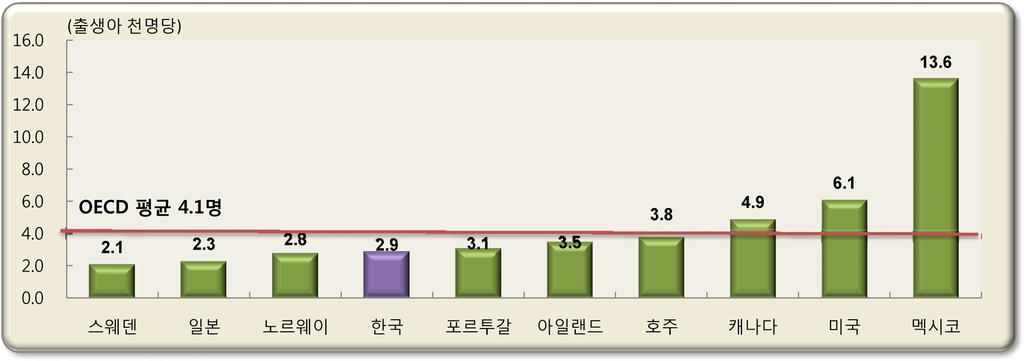 영아사망주요사인은신생아호흡곤란과심장의선천기형, 전체영아사망의 29.3% 영아사망의주요원인은출생전후기에기원한특정병태 (54.0%) 와선천기형, 변형및염색체이상 (19.5%) 임 - 신생아기에는신생아의호흡곤란 (34.1%) 을포함한출생전후기에기원한특정병태 (75.1%) 가대부분을차지 사망의외인 ( 사고사 ) 은기타불의의호흡위협이 3.