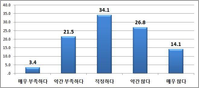 교통단속장비설치대수의적정성을묻는질문에 매우부족하다 3.4%, 약간부족하다 21.