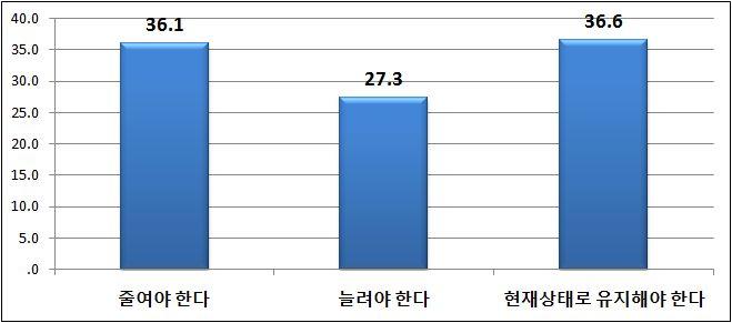 91 2012 책임연구과제 4) 교통단속장비장래설치대수 문4) 교통단속장비설치대수를어떻게해야한다고생각하십니까? 교통단속장비의장래설치대수를어떻게해야하느냐묻는질문에 현재상태로유지해야한다 36.6%, 줄여야한다 36.1%, 늘려야한다 27.3% 로조사되었다.