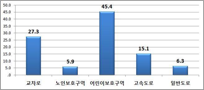 교통단속장비설치가가장필요한곳을묻는질문에 어린이보호구역 45.