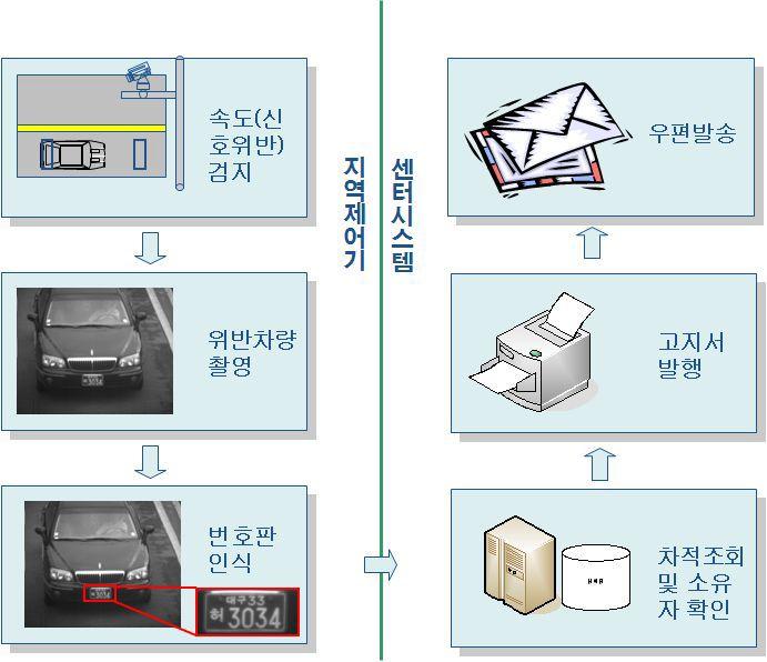 전국교통단속장비적정운영수량연구 12 < 그림 5> 속도위반단속시스템업무흐름도 출처 : 계명대학교 ( 류운성 ), 과속무인단속장비단속자료의특성에관한연구, 2009.12. 1) 지점속도위반단속장비 과거에는과속사고를예방하기위해서인력으로단속을시작해교통단속장비로단속을하다가최근에는지점에대한단속에서구간을단속하는형태로진화하고있다.