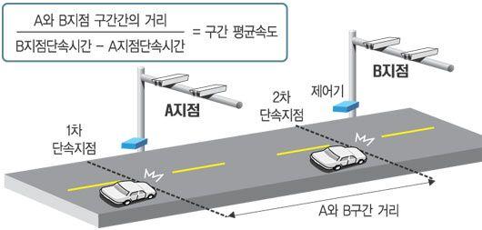 13 2012 책임연구과제 2) 구간속도위반단속장비 구간속도위반단속은일정구간내도로를운행하는차량의평균속도 를측정한결과로속도위반을단속하는방법이다. < 그림 6> 구간속도위반단속방식개념도 출처 : 한국교통연구원, 이슈페이퍼 - 경인아라뱃길경관도로교통처리대책, 2011.7.