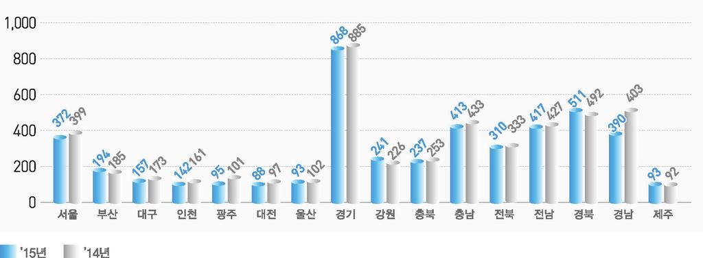 9) - 증가 : 3 4 6 8 월, 감소 : 1 2 5 7 9 11 12 월 - 14 15 년봄나들이차량증가로인한 (3, 4 월 ) 에사망자최다발생 지방청별 구분 계 서울 부산 대구 인천 광주 대전 울산 경기 강원 충북 충남 전북 전남 경북 경남 제주 15년 4,621 372 194 157 142 95 88 93 868 241 237 413 310