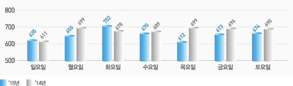 일러두기 요일별 구분계日月火水木金土 2015년 4,621 635 655 702 670 612 673 674 100% 13.7% 14.2% 15.2% 14.5% 13.2% 14.6% 14.6% 2014년 4,762 611 699 678 689 699 696 690 100% 12.8% 14.7% 14.2% 14.5% 14.7% 14.6% 14.5% 대비 (%) -3.