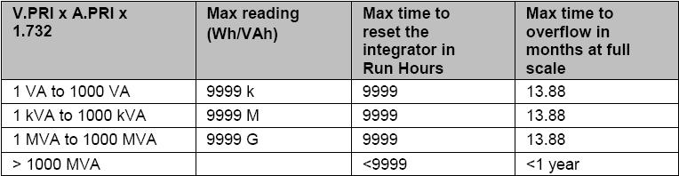 PM1000 Series Energy Integrator Energy Management : VAh, Wh, VARh (Ind), VARh (Cap), run.h (run hours), on.h (on hours), INTR (Interruptions / outages). RUN.h 부하가 On 이되어구동중일때의기간을표시 On.