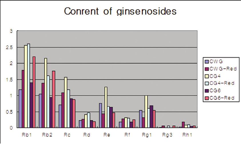 ginsenoside 75 Fig. 5 Contents of ginsenosides on various ginsengs by calibration curve. CWG: cultivated ginseng, CG4: cultivated ginseng 4 years, CG6: cultivated ginseng 6 years. Fig. 6 Contents of ginsenosides on various red ginsengs by calibration curve.