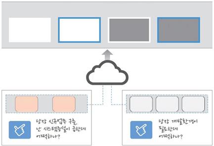 주간기술동향 2014. 5. 14. 서는전자정부표준프레임워크를클라우드환경으로제공하여활용하도록하였다. 2013 년에는대전센터 x86 클라우드풀을확충하였으며, 광주센터에 x86/unix 클라 우드풀과클라우드관리시스템을신규로구축하였다. 라. G-클라우드개발환경지원정부통합전산센터는 G-클라우드를이용한고객기관원격 AP 개발플랫폼서비스를제공하고있다.