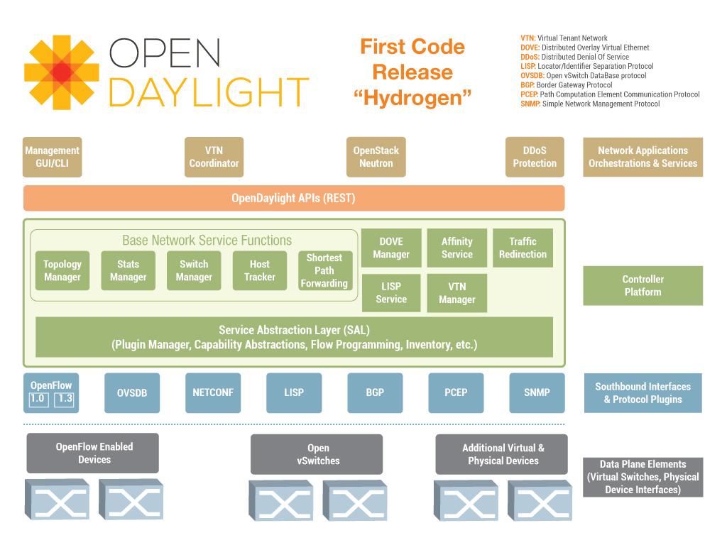 새로운네트워크패러다임 : Open Daylight (SDN &