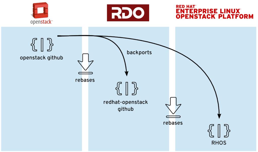 Red Hat OpenStack 의가치 RHEL 기반의 OpenStack과 RHEL에필요한수정사항적용