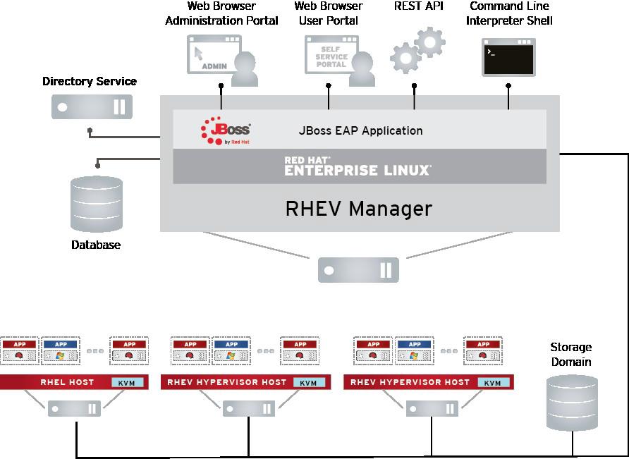 Red Hat Enterprise Virtualization - Overview 중앙통합관리