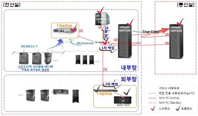 4. 구축사례 지자체구축사례 김포시청 구리시청 고흥군청 내부망시스템은기존넷볼트 ( 시군구 ), 레가토 ( 토지 ), 베리타스 ( 전자결재 ) 등백업 SW 를 BackupXcelerator 로통합백업구축