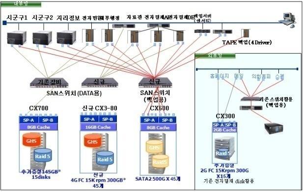 (50% 절감 ), 고압축백업을통한자원활용증대 외부망백업시스템구축, 네트워크 Tape 백업방식 내부망넷볼트, 베리타스윈백하여통합백업시스템구축 EMC 스토리지를활용하여 SAN 백업시스템을구축하고 2 차 Tape