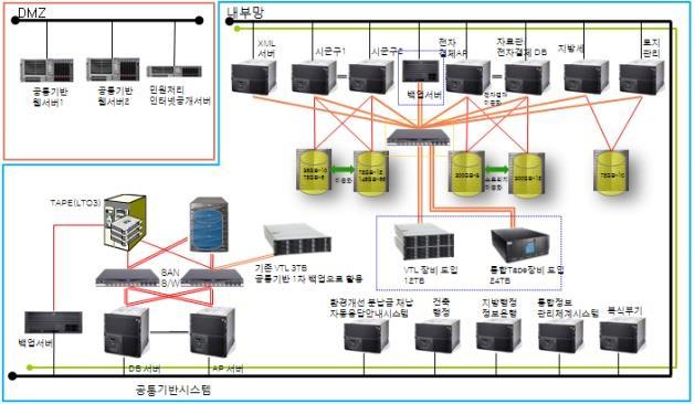 고압축백업을통한자원활용증대 신규 VTL 장비를도입하여 1 차 VTL 통합백업으로구성하고, 대용량 Tape 장비를도입하여 2 차통합백업을구축 기존 VTL 장비는공통기반시스템의 1 차백업용으로활용 데이터량이많은전자결재등시스템은