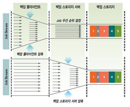 BackupXcelerator 는멀티쓰레드스트리밍 I/O 기법의고속병렬압축백업방식 ( 초고속대용량백업시스템및그백업방법, 특허 : 제 0359423 호 ) 으로백업및복구의속도를혁신적으로향상하며, 고압축으로저장되는데이터는백업스토리지의소요비용을대폭감소시켜줍니다.