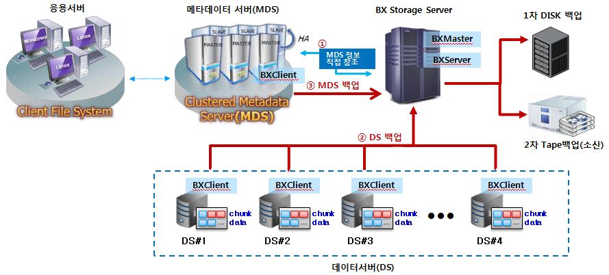 BackupXcelerator 는 BigData 대용량분산파일시스템에대한고성능백업을지원합니다.