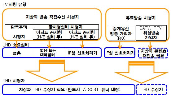 UHD 방송서비스이용활성화방안연구 제 장 공시청설비기술기준연구 제 절개요 아파트등공동주택은건축물구축시지상파방송신호를의무적으로수신하도록설치해야하고이러한공동방송수신설비를공시청설비 ( 가칭 ) 이라한다. 지상파 UHD 직접수신이라함은 IPTV, CATV 등유료방송을통하지않고옥상의안테나를통해 UHD 방송신호를직접수신하는방법이다. 대표적으로공시청설비를뽑을수있다.