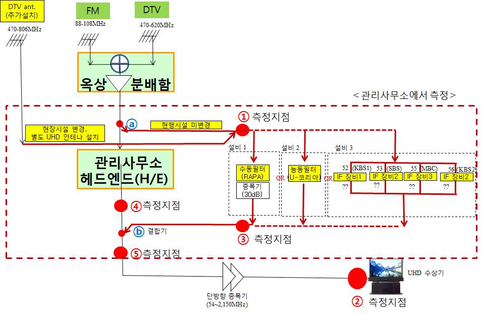 UHD 방송서비스이용활성화방안연구 다음그림은 UHD 공시청설비구성도를나타낸다. UHD 공시청설비는기존 DTV, FM 등방송신호에미치는전파간섭이없이추가설치하는것이필요하다. [ 그림 2] 지상파 UHD 공시청설비구성도 UHD 공시청설비기술특징은설치공간, 설치난이도, 전파간섭가능성등기 술항목으로구분할수있고세부내용은다음표와같이정리할수있다.