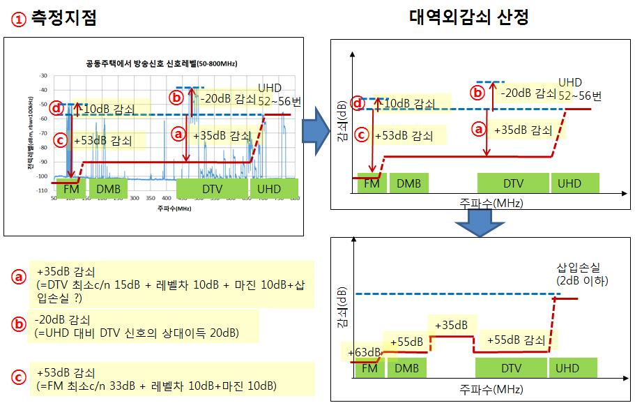 제 2 장 _ UHD 공시청설비기술기준연구 현장실험은공시청설비에서기존 FM 방송신호, DMB 방송신호등을고려하여 대역외감쇠량이 55dB