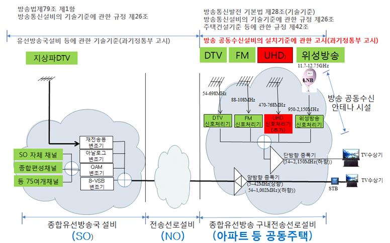 제 2 장 _ UHD 공시청설비기술기준연구 제 절 공시청설비시험방법 안 마련 1. 측정개요 UHD 공시청설비시험방법은 2017 년 1 월 2 일 UHD 변복조형신호처리기등 공시청설비기술기준이추가됨에따라적합성평가를위한시험방법을개정하는 것이필요하다. 시험방법의근거가되는기술기준은 방송공동수신설비의설치기준에관한고시 ( 과기정통부고시제2017-1 호, 2017.1.2. 일개정 ) 를지칭하고, 시험방법은국가표준을말한다.