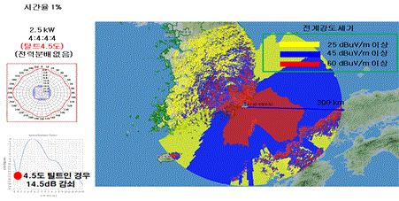[ 그림 9] 해안지역주요 DTV 송신소현황 다음그림은전파알고리즘 ITU-R 1546을사용하여시간율 1% 에서시뮬레이션을실시하였다. UHD 송신제원은송신출력 2.