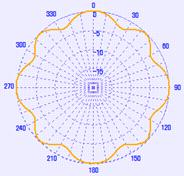 제 3 장 _ UHD 전파월경최소화방안연구 [ 별표 1] 안테나복사패턴개념도 1. 안테나복사패턴은전파가방사되는 3 차원복사패턴모양을말하며 2 차 원으로표현하면수평복사패턴과수직복사패턴을구분할수있다. 2. 개념도 < 수평복사패턴예시 : 수평무지향 > < 수직복사패턴예시 > 3.