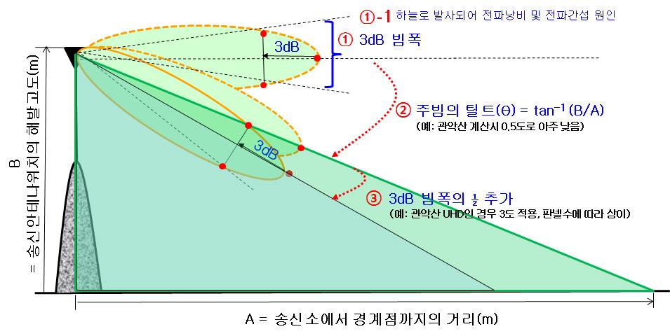 UHD 방송서비스이용활성화방안연구 [ 그림 12] 안테나판넬 2 단일경우안테나틸트 [ 그림 13] 안테나판넬 4 단일경우안테나틸트 [ 별표 2]