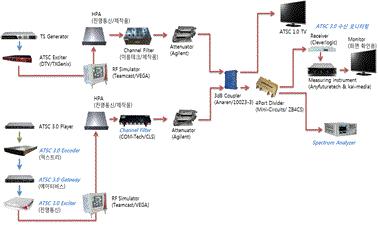 제 4 장 _ UHD 혼신보호비현장실험 다음그림은지상파 UHD 혼신보호비실험을위한장비구성도를표시하였다.