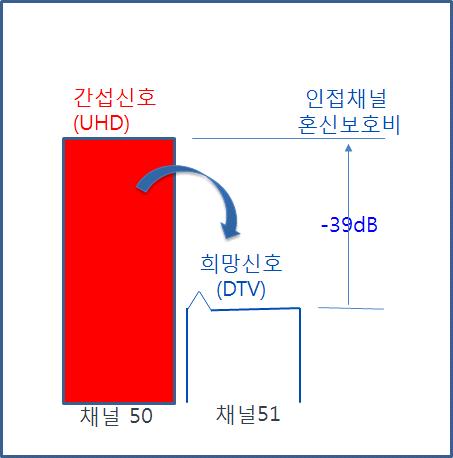 UHD 방송서비스이용활성화방안연구 다음표는 UHDTV 수신한계레벨에대한세부측정결과를표시하였다. Ricean 환경에서평균값으로하면최소 UHD 수신한계레벨은 81dBm 으로 도출되었고 DTV 는 3dB 더높은 84dBm 으로도출되었다.