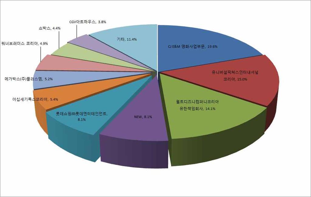 < 그림 4> 2016 년상반기전체영화배급사별관객점유율 ( 상영작기준 ) 2017 년상반기한국영화 : 씨제이이앤엠 ( 주 ) 가 37.