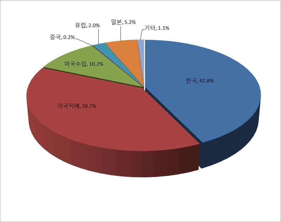 ㅇ유럽영화와중국영화의관객점유율은각각 2.0% 와 0.2% 기록 - 유럽영화로는 < 킹아서 : 제왕의검 >( 영국 ) 이 42만명을동원한것이최고성적이었음.