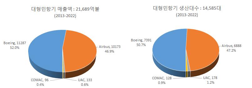 Ⅳ. 항공이슈분석 1) 대형민항기시장동향민수항공기시장의약 85% 를점유하는대형민항기시장은항공선진국인미국의보잉사와유럽의에어버스사가양분하고있으며, 신규항공기수요는 2013년 1,271 대에서 2022 년 1,475 대로 10년간총14,585 대가생산되고매출은 2013 년 1,758억불에서 2022년에는 2,228억불로 10년간총매출은 2조