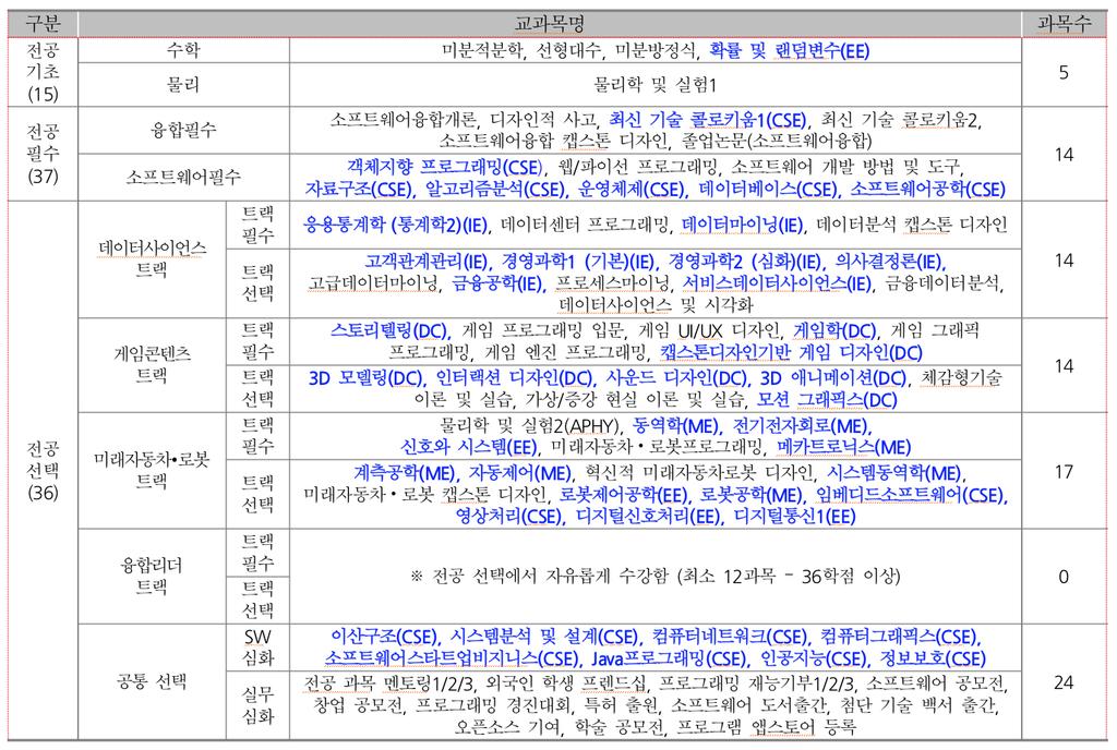 교육과정 KHU CEM 을실제실현할수있는화학적융합교육과정체계정립 ( 17 년 2 학기교육과정예시 ) 화학적융합교육을위한트랙별필수 / 선택체계 SW 융합학과의기반인 SW 관련 Core