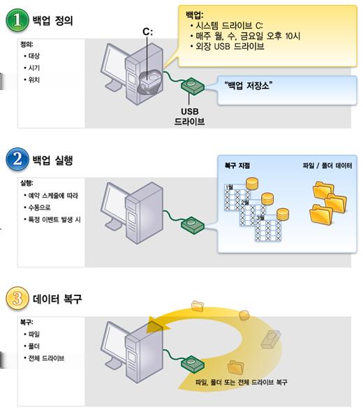 32 시작하기 Norton Ghost 사용방법 Norton Ghost 사용방법 파일, 폴더또는전체드라이브의백업작업은 Norton Ghost 에서수행하지만백업대상, 백업시점및백업데이터저장위치는사용자가 Norton Ghost 에지정해야합니다. Norton Ghost 를사용하려면다음과같은주요작업을수행해야합니다.