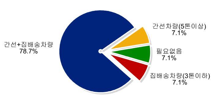 < 그림 3-8> 택배업의장비허가대상 10) 택배업종의최소자본금 택배업종의최소자본금에대한설문조사결과는, 30 억이상 이 38.5% 로 가장높으며, 50 억이상 이 30.8%, 10 억이상 이 23.1% 로조사됨 < 표 3-17> 택배업종최소자본금 구분 응답수 비율 (%) 10억이상 3 23.1 20억이상 1 7.