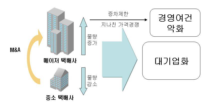 < 그림 2-15> 택배성장율과경제성장율 2) 택배시장의변화 택배시장의대기업화