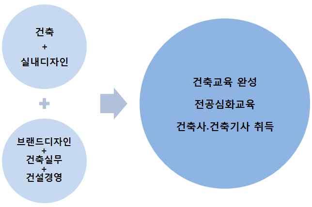 n 건축인테리어학과 (1 년과정 ) Department of Architecture and Interior Design 1. 학과소개건축은과거로부터우리생활과가장밀접한학문이자산업이었으며, 미래의인간생활에영향을이어갈첨단산업이집약된유망한분야입니다.