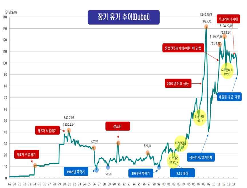 27) 한국석유공사, 석유정보망, http://www.